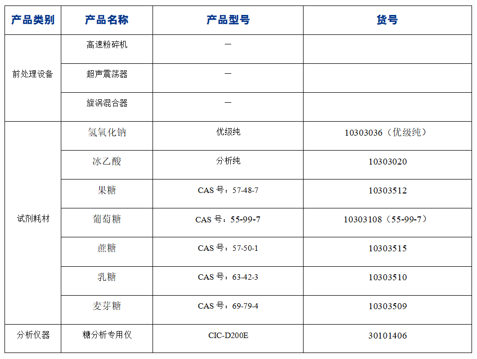 ?糖果中果糖、葡萄糖、蔗糖、麥芽糖、乳糖的分析